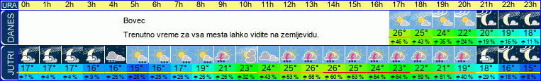 Wetter