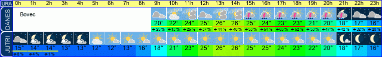 Wetter