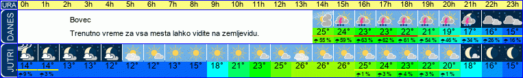 Wetter
