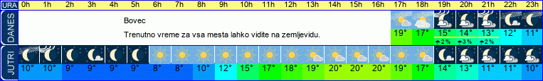 Wetter