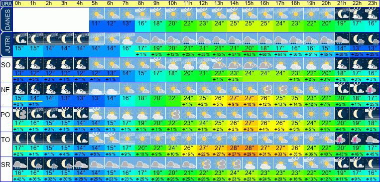Wetter pro Stunde 7 Tage