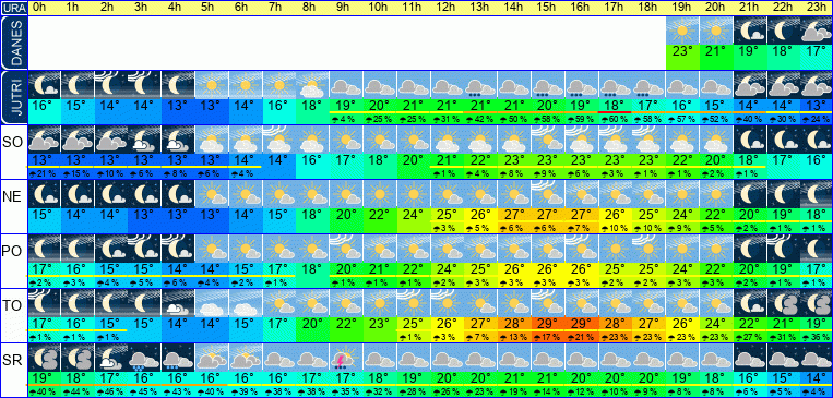 Wetter pro Stunde 7 Tage