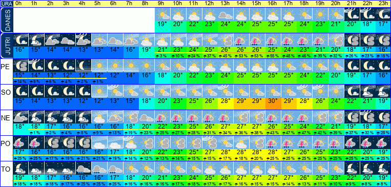 Wetter pro Stunde 7 Tage
