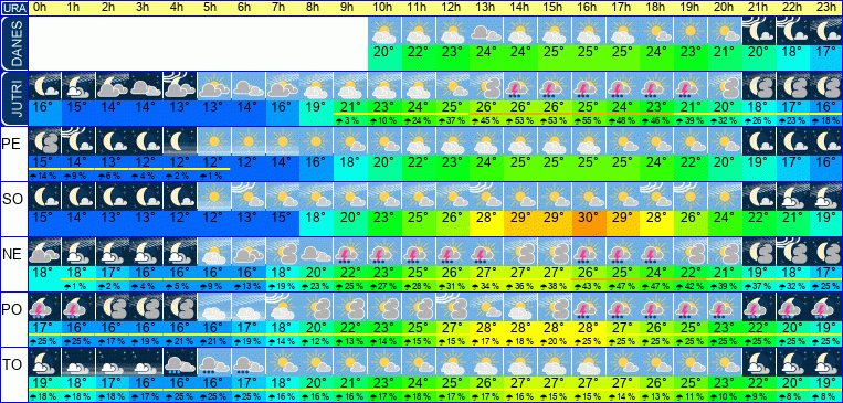 Wetter pro Stunde 7 Tage