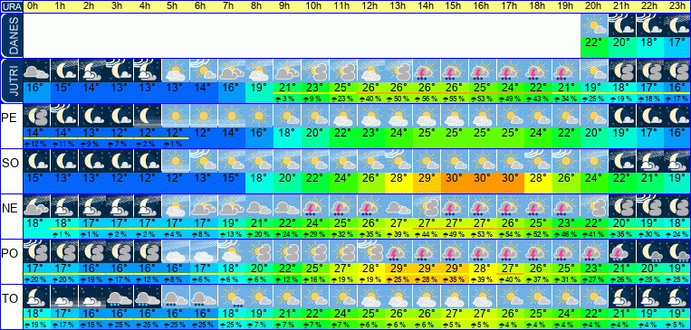 Wetter pro Stunde 7 Tage