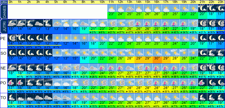 Wetter pro Stunde 7 Tage