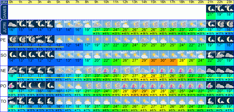 Wetter pro Stunde 7 Tage