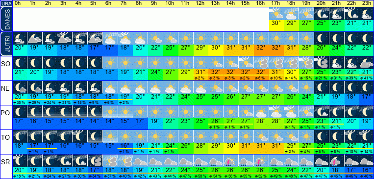 Wetter pro Stunde 7 Tage