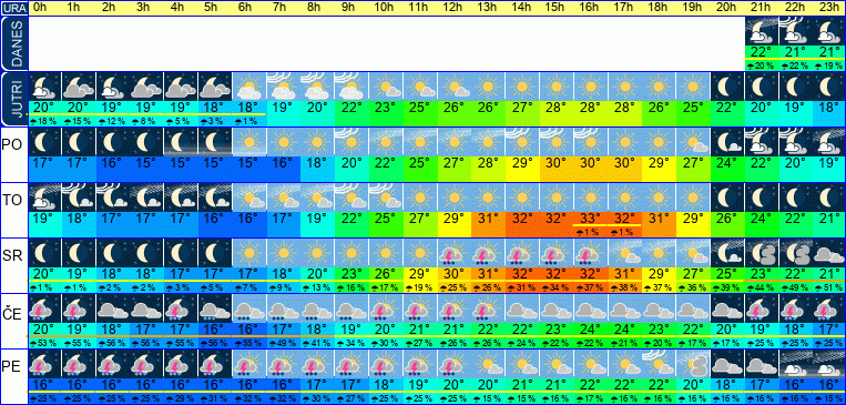 Wetter pro Stunde 7 Tage