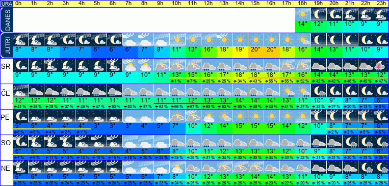 Wetter pro Stunde 7 Tage