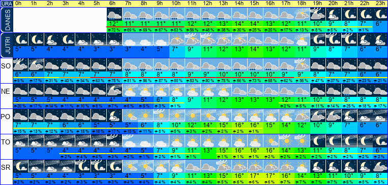 Wetter pro Stunde 7 Tage