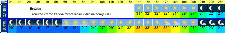 vreme
