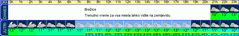 vreme