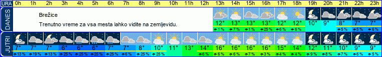 vreme