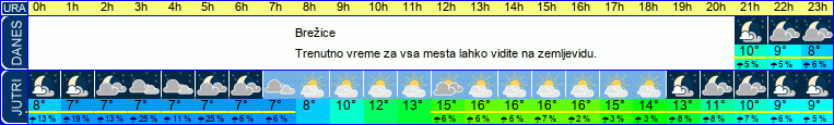 vreme