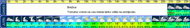vreme