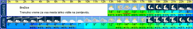 vreme