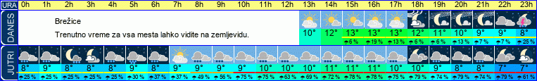 vreme