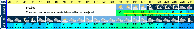 vreme