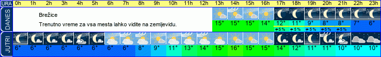vreme