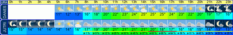 Wetter