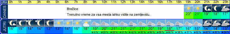 Wetter