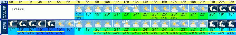 Wetter