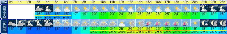 Wetter