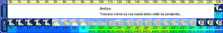 Wetter