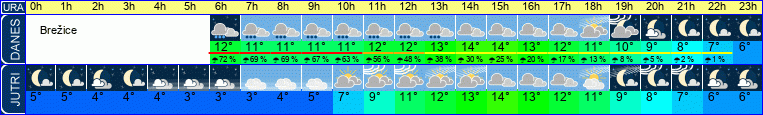 Wetter