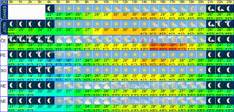 Wetter pro Stunde 7 Tage