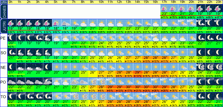 Wetter pro Stunde 7 Tage
