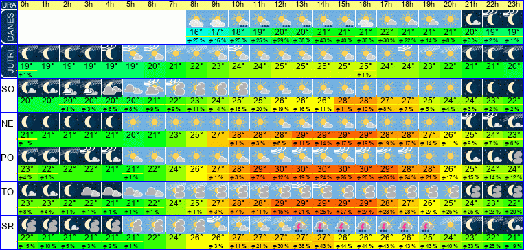 Wetter pro Stunde 7 Tage