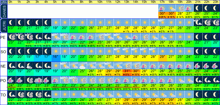 Wetter pro Stunde 7 Tage