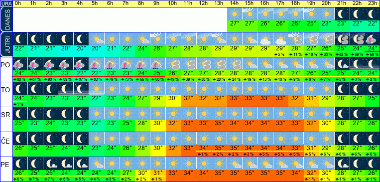 Wetter pro Stunde 7 Tage