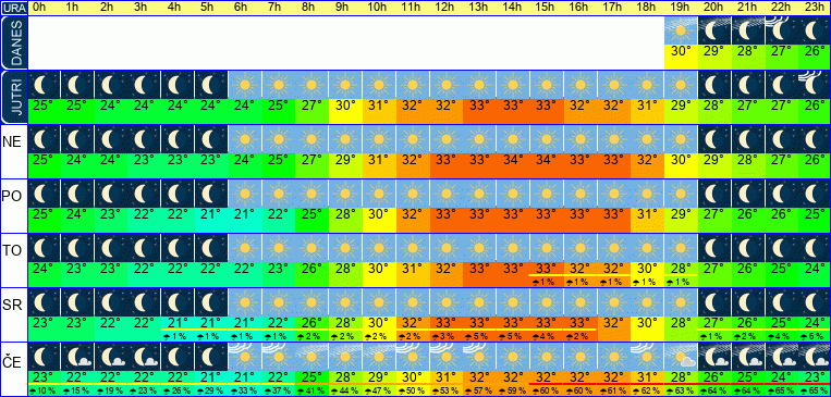 Wetter pro Stunde 7 Tage