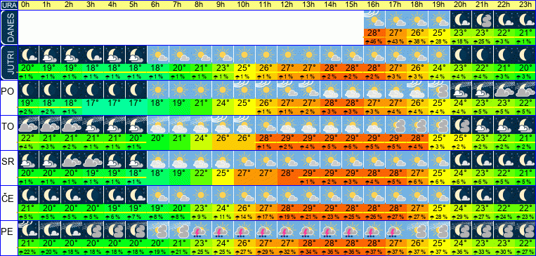 Wetter pro Stunde 7 Tage