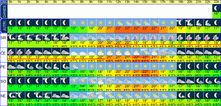 Wetter pro Stunde 7 Tage