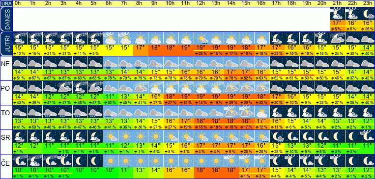 Wetter pro Stunde 7 Tage
