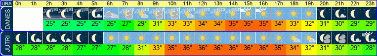 vreme