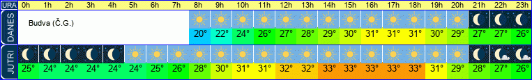 vreme