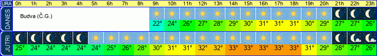 vreme