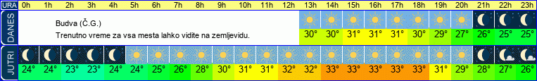 vreme