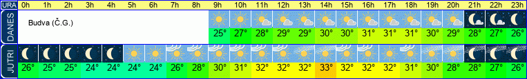 vreme