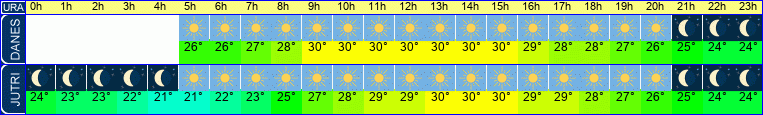 vreme