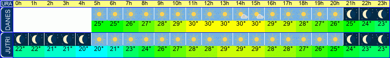 vreme