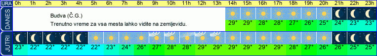 vreme