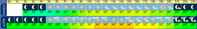 vreme