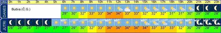 vreme