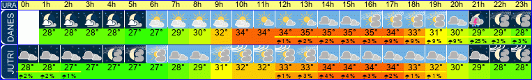vreme